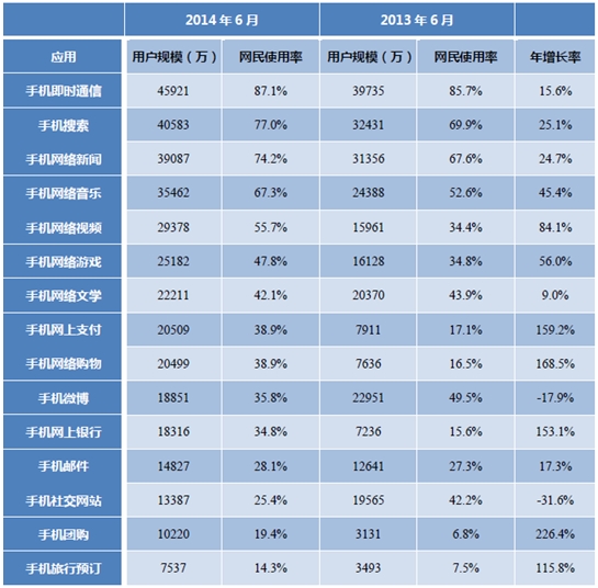 2013.6-2014.6 中國(guó)手機(jī)網(wǎng)民各類(lèi)手機(jī)網(wǎng)絡(luò)應(yīng)用的使用率